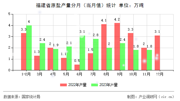 福建省原鹽產量分月(當月值)統(tǒng)計 福建省原鹽產量分月(當月值)統(tǒng)計