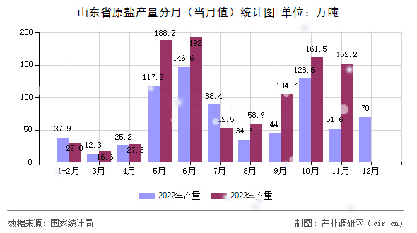 山東省原鹽產(chǎn)量分月(當(dāng)月值)統(tǒng)計(jì)圖 山東省原鹽產(chǎn)量分月(當(dāng)月值)統(tǒng)計(jì)圖