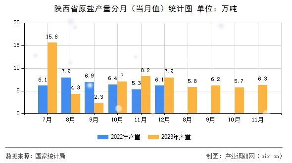 陜西省原鹽產(chǎn)量分月(當(dāng)月值)統(tǒng)計圖 陜西省原鹽產(chǎn)量分月(當(dāng)月值)統(tǒng)計圖