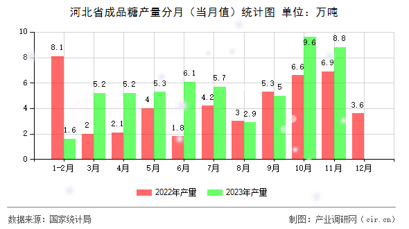 河北省成品糖產(chǎn)量分月(當月值)統(tǒng)計圖 河北省成品糖產(chǎn)量分月(當月值)統(tǒng)計圖