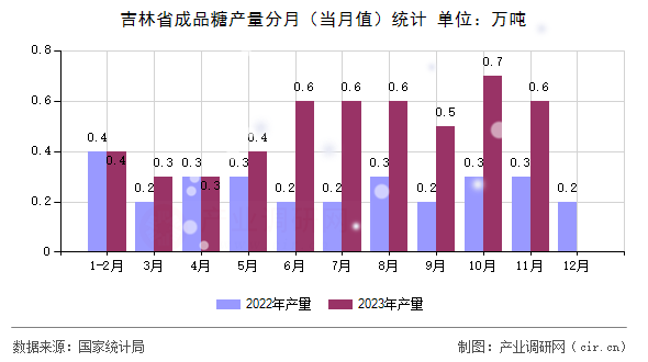 吉林省成品糖產量分月(當月值)統(tǒng)計 吉林省成品糖產量分月(當月值)統(tǒng)計