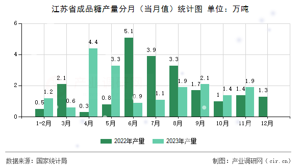 江蘇省成品糖產(chǎn)量分月（當(dāng)月值）統(tǒng)計(jì)圖