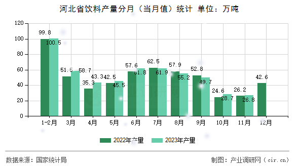 河北省飲料產(chǎn)量分月(當(dāng)月值)統(tǒng)計 河北省飲料產(chǎn)量分月(當(dāng)月值)統(tǒng)計