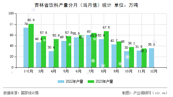 吉林省飲料產(chǎn)量分月（當月值）統(tǒng)計