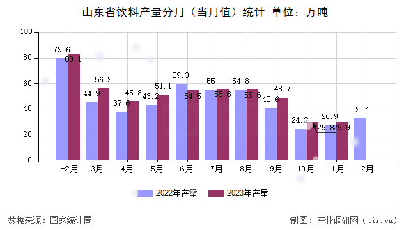 山東省飲料產(chǎn)量分月(當(dāng)月值)統(tǒng)計(jì) 山東省飲料產(chǎn)量分月(當(dāng)月值)統(tǒng)計(jì)