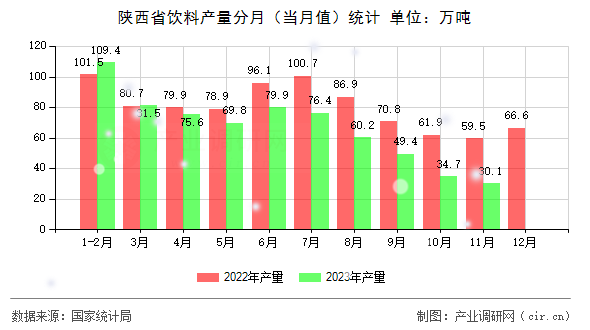 陜西省飲料產(chǎn)量分月(當(dāng)月值)統(tǒng)計 陜西省飲料產(chǎn)量分月(當(dāng)月值)統(tǒng)計