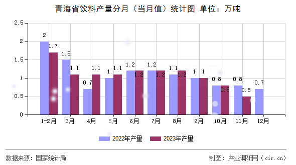 青海省飲料產(chǎn)量分月(當(dāng)月值)統(tǒng)計(jì)圖 青海省飲料產(chǎn)量分月(當(dāng)月值)統(tǒng)計(jì)圖