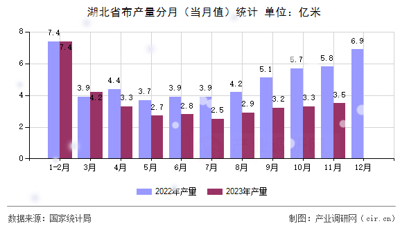 湖北省布產(chǎn)量分月(當(dāng)月值)統(tǒng)計(jì) 湖北省布產(chǎn)量分月(當(dāng)月值)統(tǒng)計(jì)
