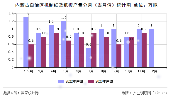 內(nèi)蒙古自治區(qū)機(jī)制紙及紙板產(chǎn)量分月(當(dāng)月值)統(tǒng)計(jì)圖 內(nèi)蒙古自治區(qū)機(jī)制紙及紙板產(chǎn)量分月(當(dāng)月值)統(tǒng)計(jì)圖