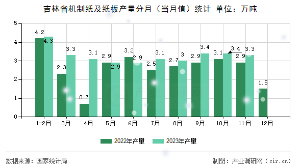 吉林省機(jī)制紙及紙板產(chǎn)量分月(當(dāng)月值)統(tǒng)計 吉林省機(jī)制紙及紙板產(chǎn)量分月(當(dāng)月值)統(tǒng)計