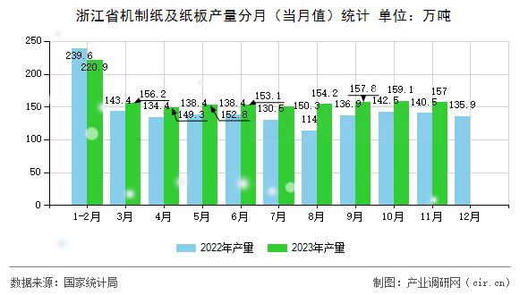 浙江省機(jī)制紙及紙板產(chǎn)量分月(當(dāng)月值)統(tǒng)計 浙江省機(jī)制紙及紙板產(chǎn)量分月(當(dāng)月值)統(tǒng)計