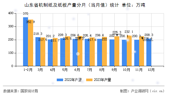 山東省機制紙及紙板產(chǎn)量分月(當月值)統(tǒng)計 山東省機制紙及紙板產(chǎn)量分月(當月值)統(tǒng)計