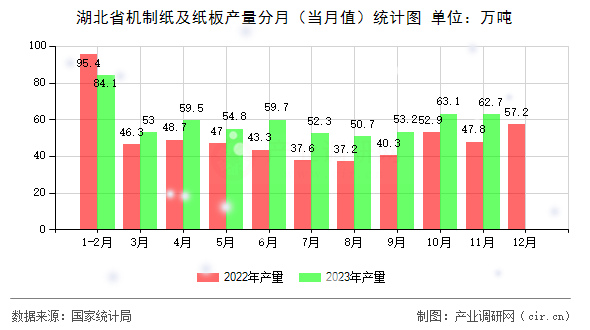 湖北省機(jī)制紙及紙板產(chǎn)量分月（當(dāng)月值）統(tǒng)計圖