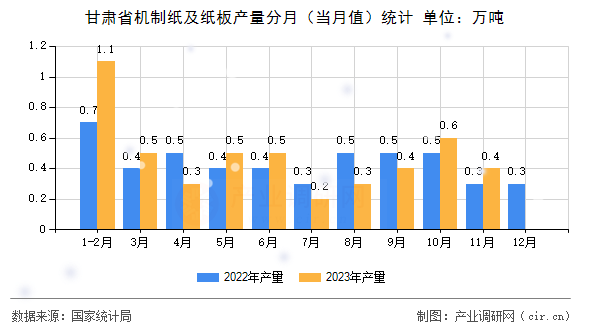 甘肅省機制紙及紙板產(chǎn)量分月(當月值)統(tǒng)計 甘肅省機制紙及紙板產(chǎn)量分月(當月值)統(tǒng)計