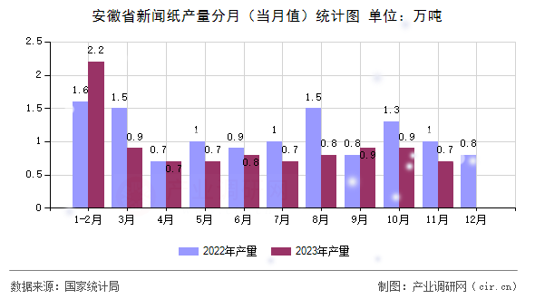 安徽省新聞紙產(chǎn)量分月(當月值)統(tǒng)計圖 安徽省新聞紙產(chǎn)量分月(當月值)統(tǒng)計圖