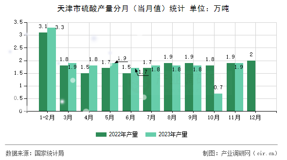 天津市硫酸產(chǎn)量分月(當月值)統(tǒng)計 天津市硫酸產(chǎn)量分月(當月值)統(tǒng)計