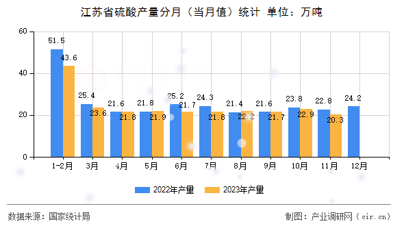 江蘇省硫酸產(chǎn)量分月(當(dāng)月值)統(tǒng)計(jì) 江蘇省硫酸產(chǎn)量分月(當(dāng)月值)統(tǒng)計(jì)