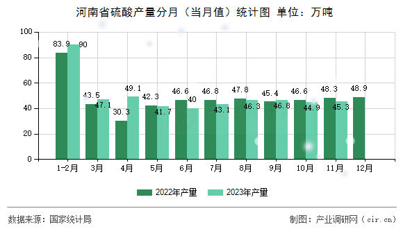 河南省硫酸產(chǎn)量分月(當(dāng)月值)統(tǒng)計(jì)圖 河南省硫酸產(chǎn)量分月(當(dāng)月值)統(tǒng)計(jì)圖