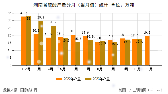 湖南省硫酸產(chǎn)量分月(當(dāng)月值)統(tǒng)計(jì) 湖南省硫酸產(chǎn)量分月(當(dāng)月值)統(tǒng)計(jì)