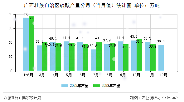 廣西壯族自治區(qū)硫酸產(chǎn)量分月(當(dāng)月值)統(tǒng)計圖 廣西壯族自治區(qū)硫酸產(chǎn)量分月(當(dāng)月值)統(tǒng)計圖