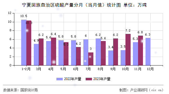 寧夏回族自治區(qū)硫酸產(chǎn)量分月（當(dāng)月值）統(tǒng)計(jì)圖