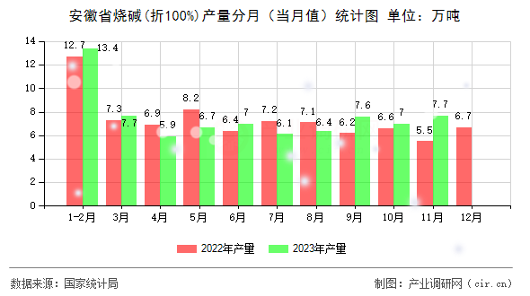 安徽省燒堿(折100%)產(chǎn)量分月(當月值)統(tǒng)計圖 安徽省燒堿(折100%)產(chǎn)量分月(當月值)統(tǒng)計圖