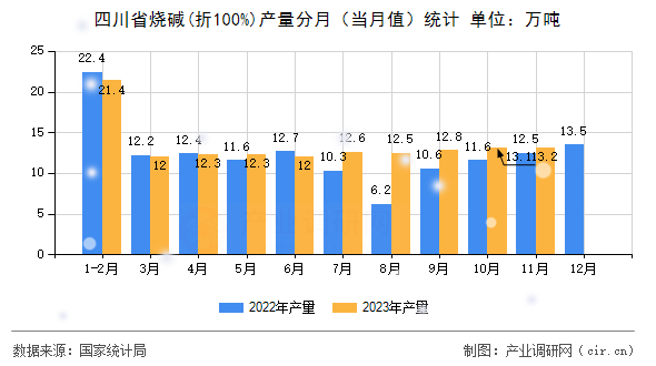 四川省燒堿(折100%)產(chǎn)量分月(當月值)統(tǒng)計 四川省燒堿(折100%)產(chǎn)量分月(當月值)統(tǒng)計