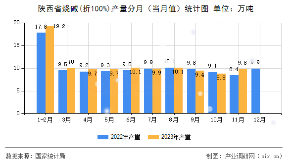 陜西省燒堿(折100%)產(chǎn)量分月（當(dāng)月值）統(tǒng)計圖