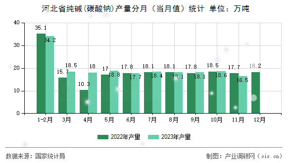 河北省純堿(碳酸鈉)產(chǎn)量分月（當(dāng)月值）統(tǒng)計(jì)