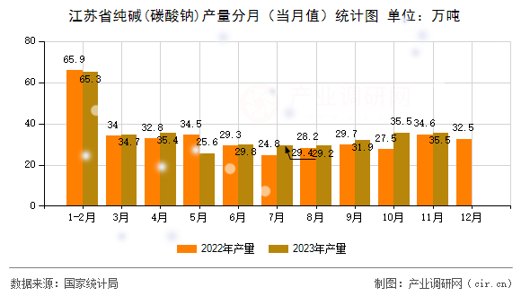 江蘇省純堿(碳酸鈉)產量分月(當月值)統(tǒng)計圖 江蘇省純堿(碳酸鈉)產量分月(當月值)統(tǒng)計圖