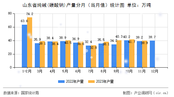 山東省純堿(碳酸鈉)產(chǎn)量分月(當(dāng)月值)統(tǒng)計圖 山東省純堿(碳酸鈉)產(chǎn)量分月(當(dāng)月值)統(tǒng)計圖