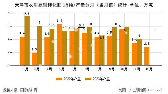 天津市農用氮磷鉀化肥(折純)產量分月(當月值)統計 天津市農用氮磷鉀化肥(折純)產量分月(當月值)統計