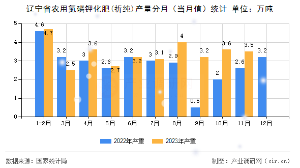 遼寧省農(nóng)用氮磷鉀化肥(折純)產(chǎn)量分月(當(dāng)月值)統(tǒng)計(jì) 遼寧省農(nóng)用氮磷鉀化肥(折純)產(chǎn)量分月(當(dāng)月值)統(tǒng)計(jì)