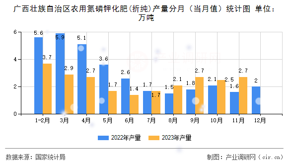 廣西壯族自治區(qū)農(nóng)用氮磷鉀化肥(折純)產(chǎn)量分月（當(dāng)月值）統(tǒng)計(jì)圖