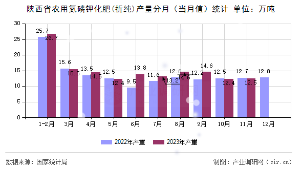陜西省農(nóng)用氮磷鉀化肥(折純)產(chǎn)量分月(當(dāng)月值)統(tǒng)計(jì) 陜西省農(nóng)用氮磷鉀化肥(折純)產(chǎn)量分月(當(dāng)月值)統(tǒng)計(jì)