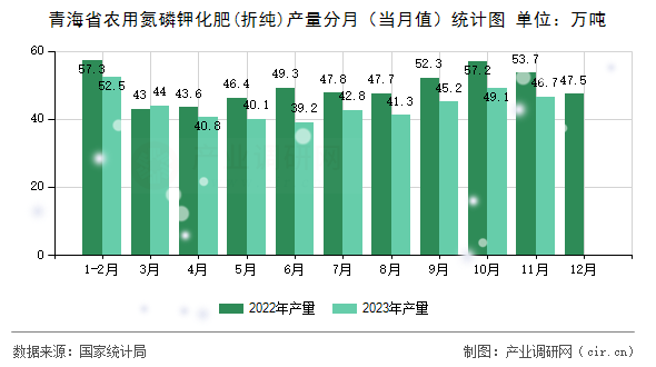 青海省農(nóng)用氮磷鉀化肥(折純)產(chǎn)量分月(當(dāng)月值)統(tǒng)計(jì)圖 青海省農(nóng)用氮磷鉀化肥(折純)產(chǎn)量分月(當(dāng)月值)統(tǒng)計(jì)圖