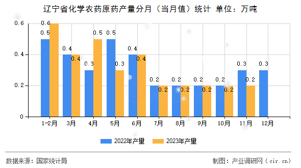 遼寧省化學(xué)農(nóng)藥原藥產(chǎn)量分月(當(dāng)月值)統(tǒng)計 遼寧省化學(xué)農(nóng)藥原藥產(chǎn)量分月(當(dāng)月值)統(tǒng)計
