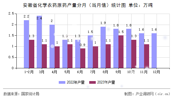 安徽省化學農(nóng)藥原藥產(chǎn)量分月(當月值)統(tǒng)計圖 安徽省化學農(nóng)藥原藥產(chǎn)量分月(當月值)統(tǒng)計圖