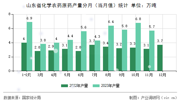 山東省化學(xué)農(nóng)藥原藥產(chǎn)量分月（當(dāng)月值）統(tǒng)計(jì)