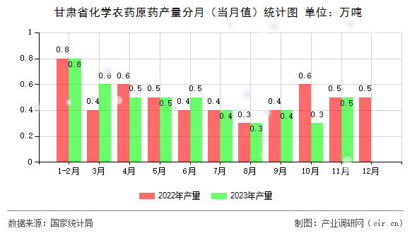 甘肅省化學(xué)農(nóng)藥原藥產(chǎn)量分月(當(dāng)月值)統(tǒng)計(jì)圖 甘肅省化學(xué)農(nóng)藥原藥產(chǎn)量分月(當(dāng)月值)統(tǒng)計(jì)圖