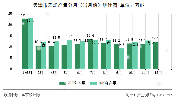 天津市乙烯產(chǎn)量分月(當(dāng)月值)統(tǒng)計(jì)圖 天津市乙烯產(chǎn)量分月(當(dāng)月值)統(tǒng)計(jì)圖
