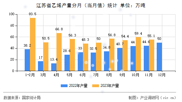 江蘇省乙烯產(chǎn)量分月(當月值)統(tǒng)計 江蘇省乙烯產(chǎn)量分月(當月值)統(tǒng)計