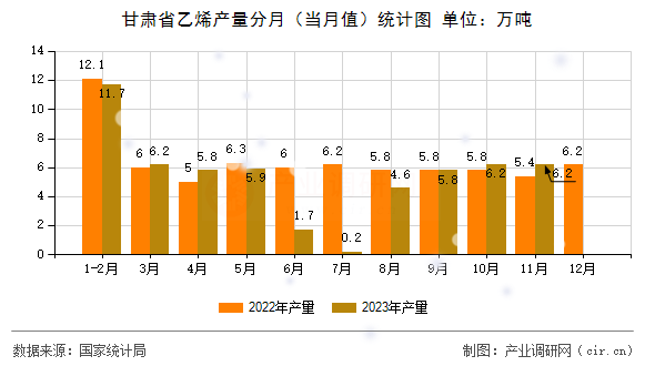 甘肅省乙烯產(chǎn)量分月(當月值)統(tǒng)計圖 甘肅省乙烯產(chǎn)量分月(當月值)統(tǒng)計圖