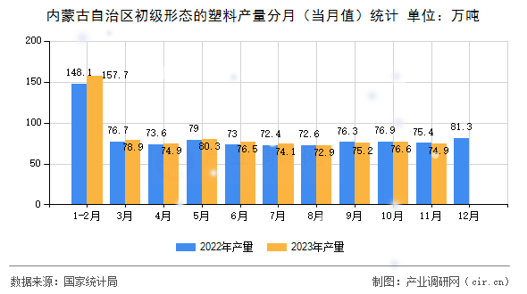 內(nèi)蒙古自治區(qū)初級(jí)形態(tài)的塑料產(chǎn)量分月(當(dāng)月值)統(tǒng)計(jì) 內(nèi)蒙古自治區(qū)初級(jí)形態(tài)的塑料產(chǎn)量分月(當(dāng)月值)統(tǒng)計(jì)