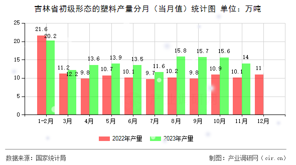 吉林省初級形態(tài)的塑料產量分月(當月值)統(tǒng)計圖 吉林省初級形態(tài)的塑料產量分月(當月值)統(tǒng)計圖