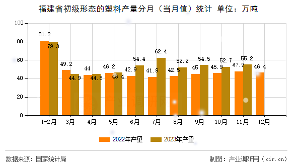 福建省初級(jí)形態(tài)的塑料產(chǎn)量分月(當(dāng)月值)統(tǒng)計(jì) 福建省初級(jí)形態(tài)的塑料產(chǎn)量分月(當(dāng)月值)統(tǒng)計(jì)