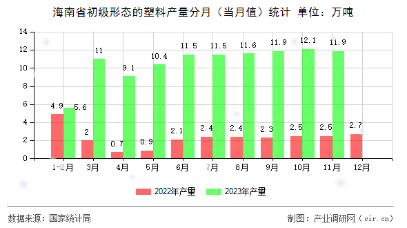 海南省初級(jí)形態(tài)的塑料產(chǎn)量分月(當(dāng)月值)統(tǒng)計(jì) 海南省初級(jí)形態(tài)的塑料產(chǎn)量分月(當(dāng)月值)統(tǒng)計(jì)