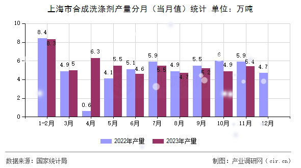 上海市合成洗滌劑產(chǎn)量分月(當(dāng)月值)統(tǒng)計 上海市合成洗滌劑產(chǎn)量分月(當(dāng)月值)統(tǒng)計