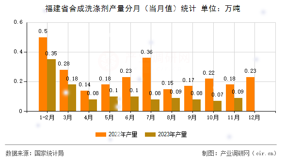 福建省合成洗滌劑產(chǎn)量分月(當月值)統(tǒng)計 福建省合成洗滌劑產(chǎn)量分月(當月值)統(tǒng)計