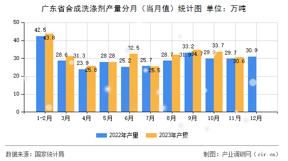 廣東省合成洗滌劑產(chǎn)量分月（當(dāng)月值）統(tǒng)計(jì)圖